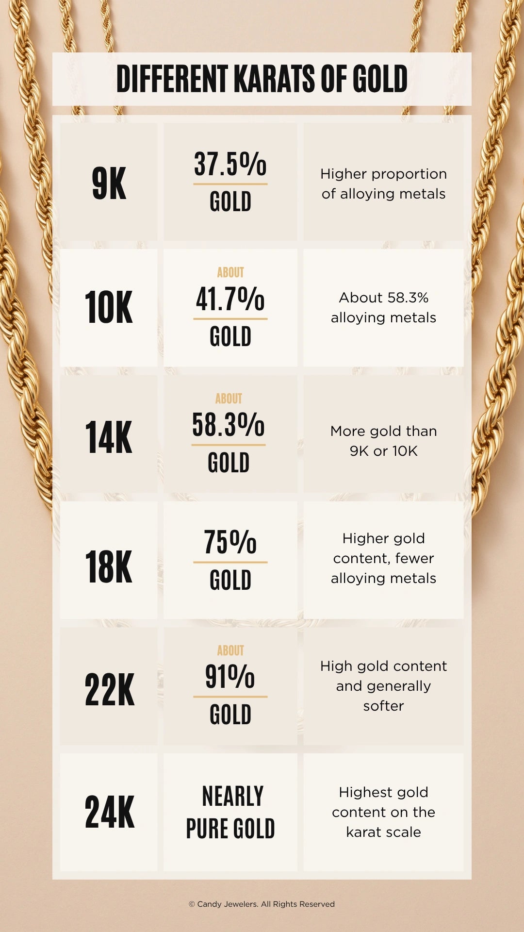 Infographic comparing 9K to 24K gold karats, including gold purity percentages and the alloy metals used in each karat.