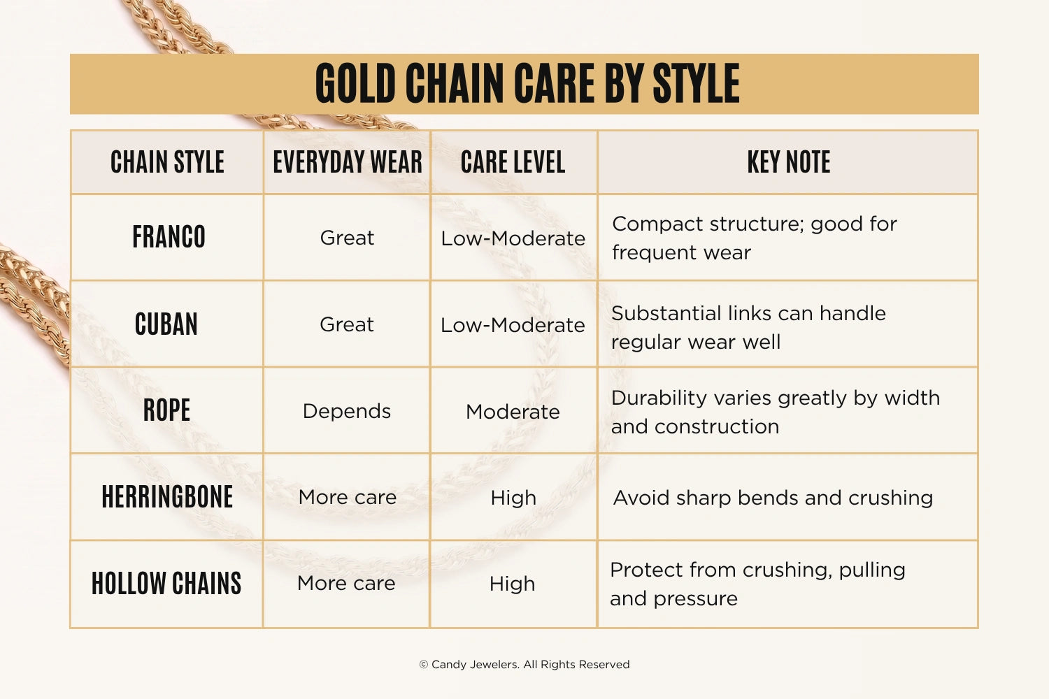 A reference chart comparing care instructions for five gold chain styles: Franco, Cuban, Rope, Herringbone, and Hollow.