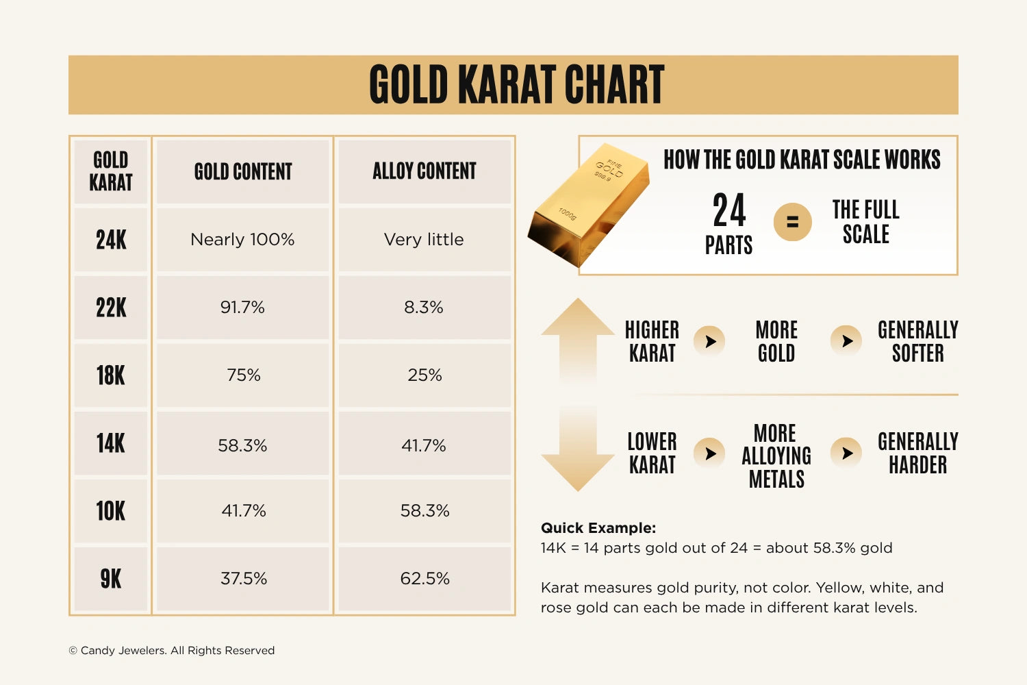 Gold karat comparison chart showing the purity and alloy content of 24K, 22K, 18K, 14K, 10K, and 9K gold.