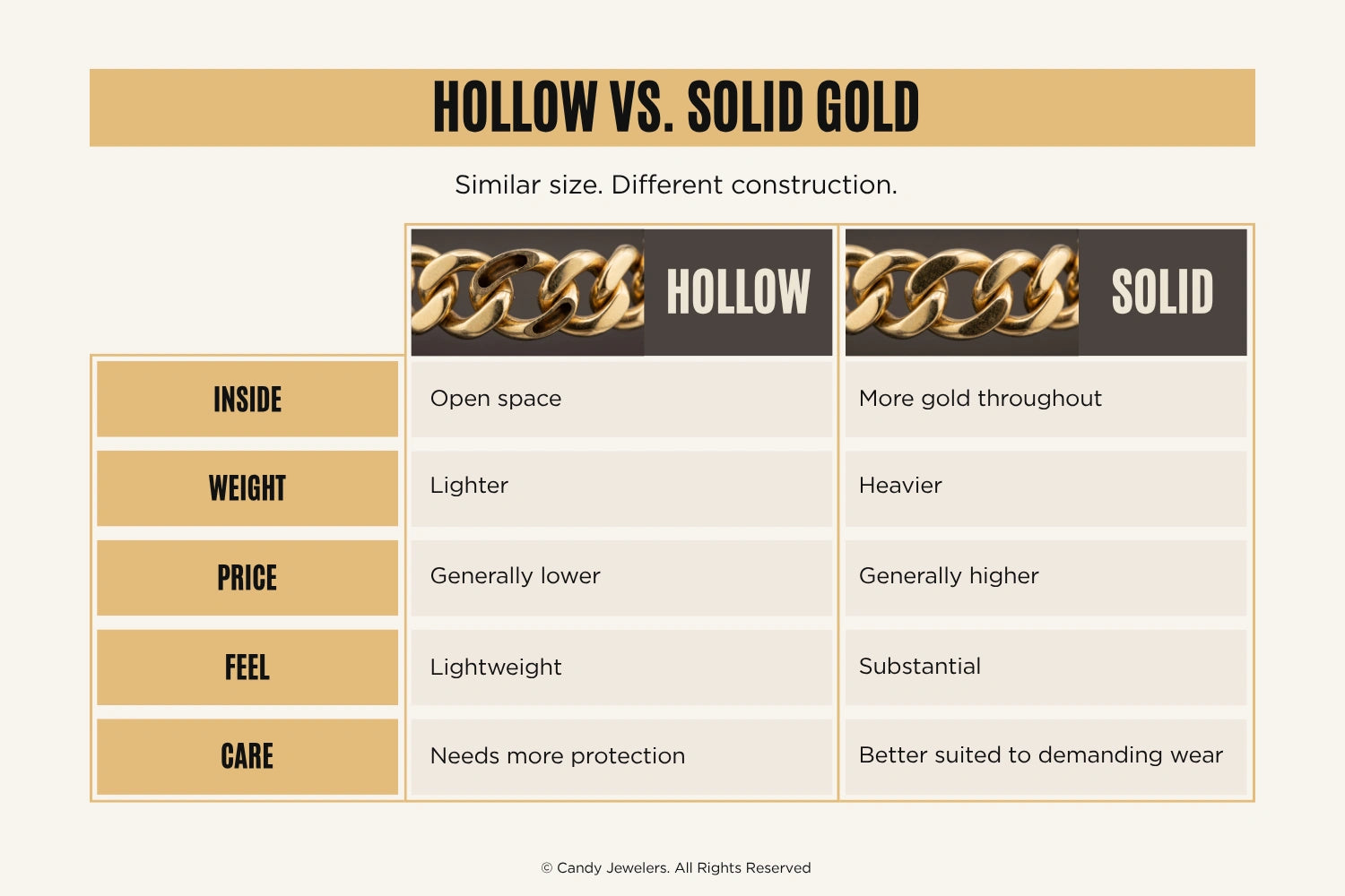 An informational comparison graphic comparing hollow and solid gold chains by inside space, weight, price, feel, and care.